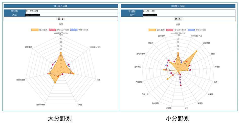 成績状況グラフ